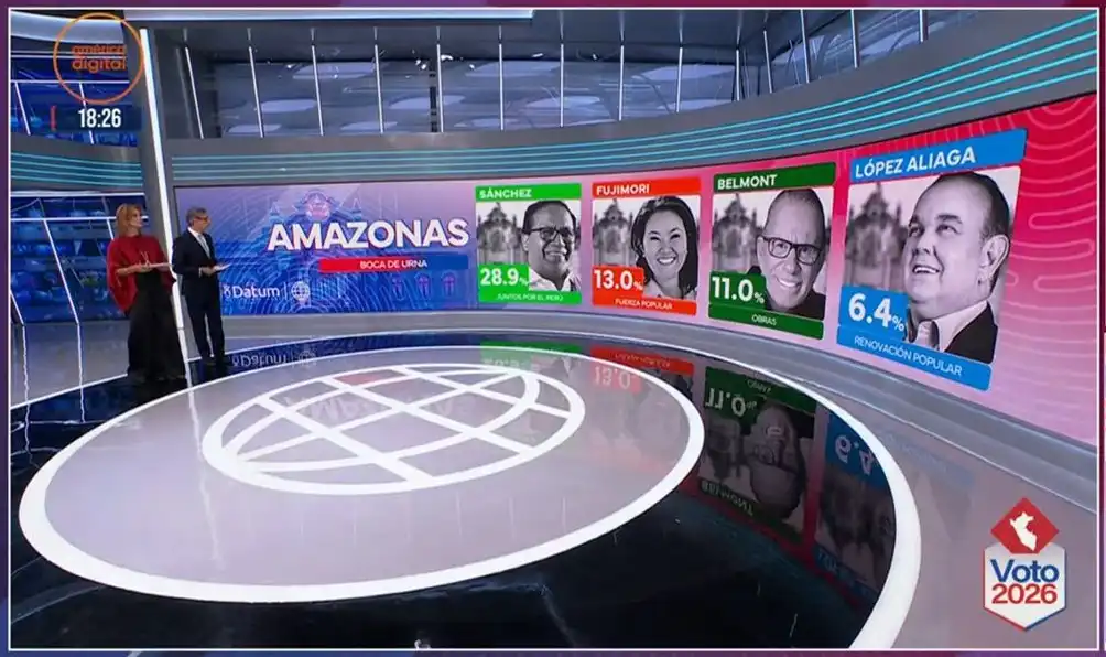 Boca de urna Datum: En Amazonas Roberto Sánchez (Juntos por el Perú) lidera con holgado margen en las elecciones generales